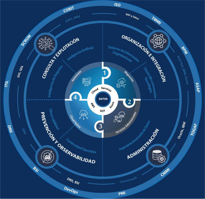 Soluciones integradas de consulta, datos e inteligencia empresarial